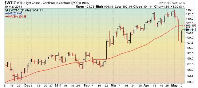 WTIC Oil WTIC Oil